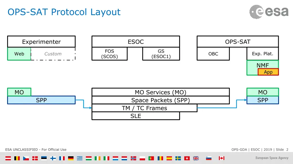 ops sat protocol layout