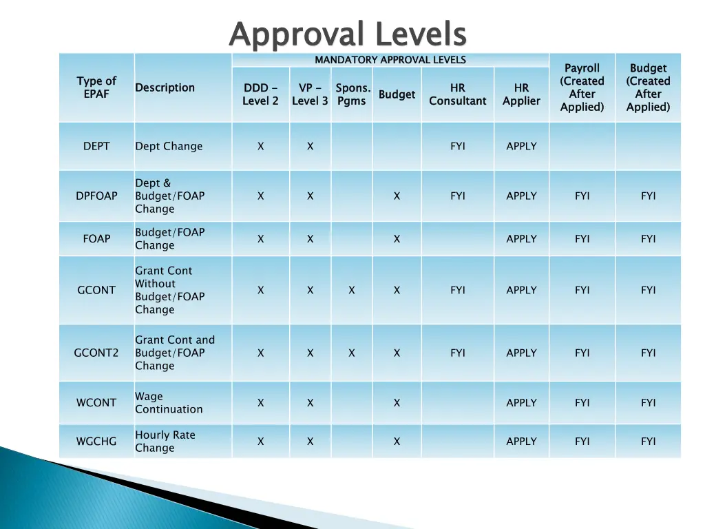 approval levels