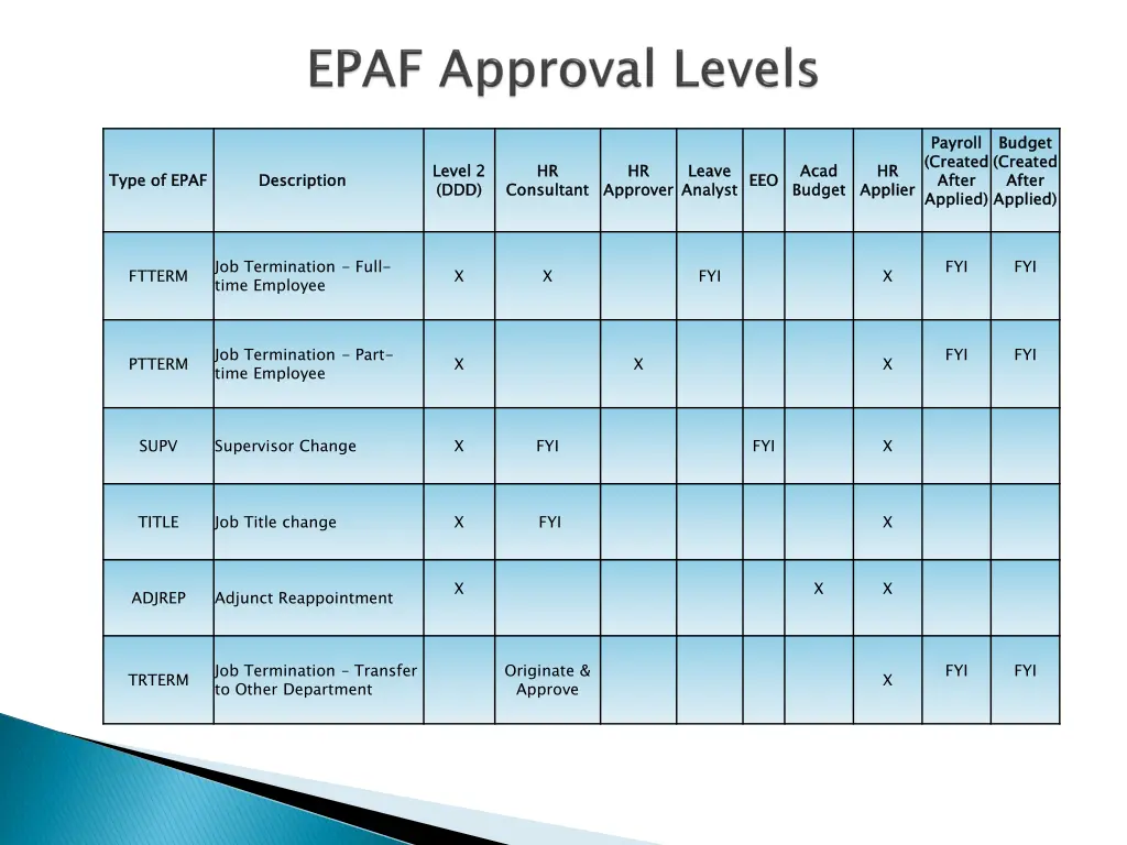 payroll created after applied