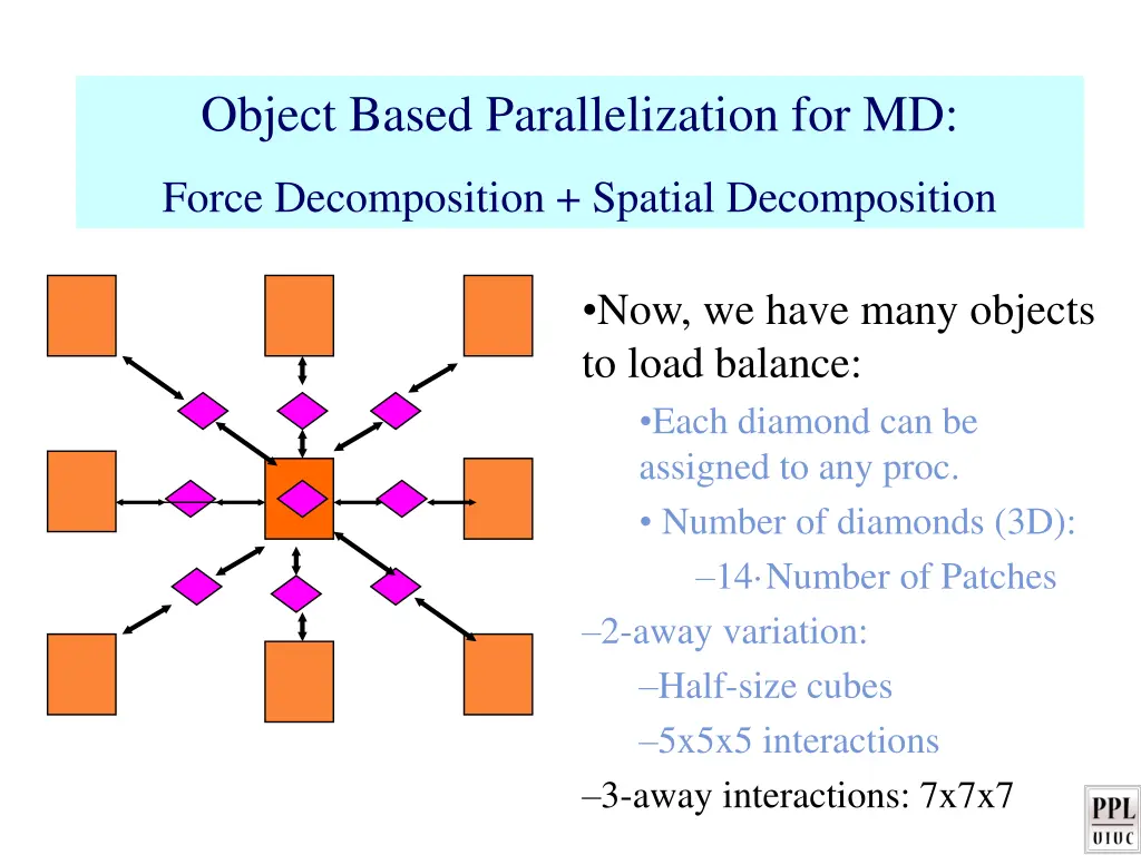 object based parallelization for md