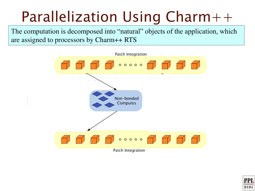 parallelization using charm the computation