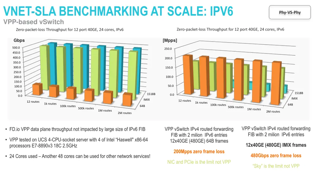 vnet sla benchmarking at scale ipv6 vpp based