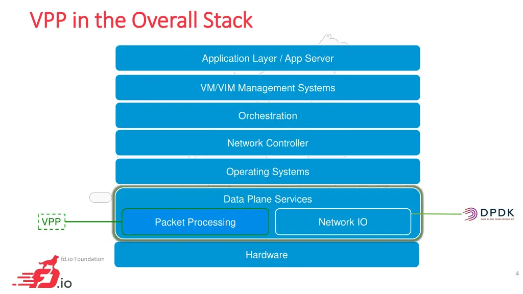 vpp in the overall stack vpp in the overall stack