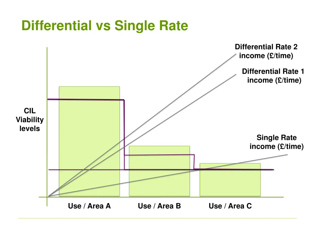 differential vs single rate