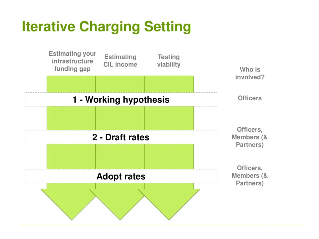 iterative charging setting