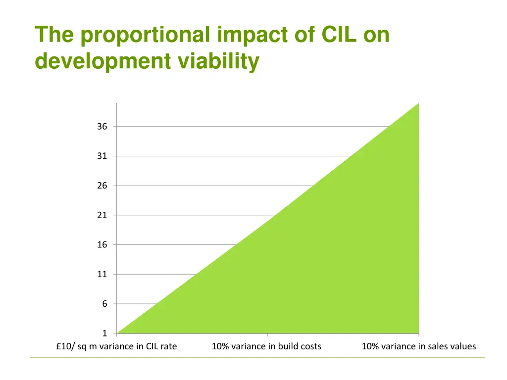 the proportional impact of cil on development