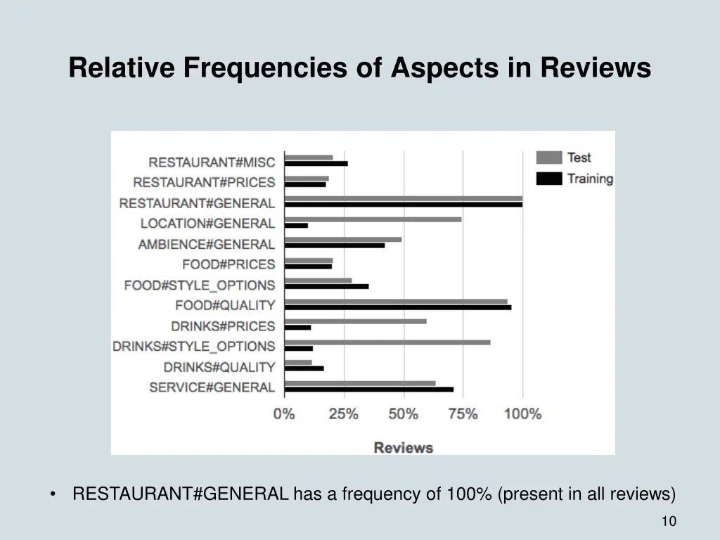 relative frequencies of aspects in reviews