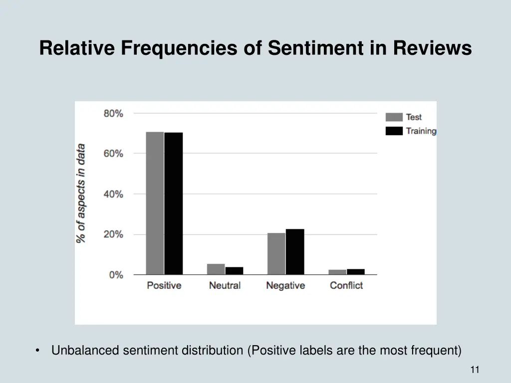 relative frequencies of sentiment in reviews