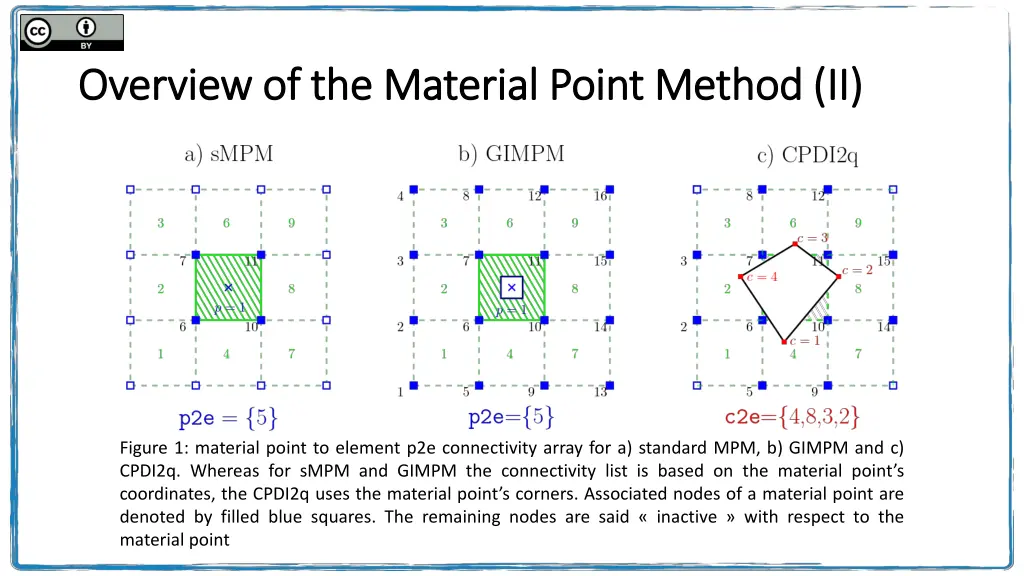 overview of the material point method ii overview