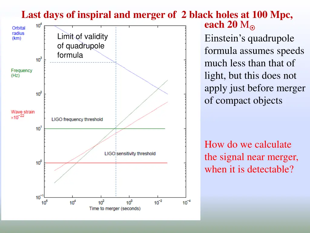 last days of inspiral and merger of 2 black holes