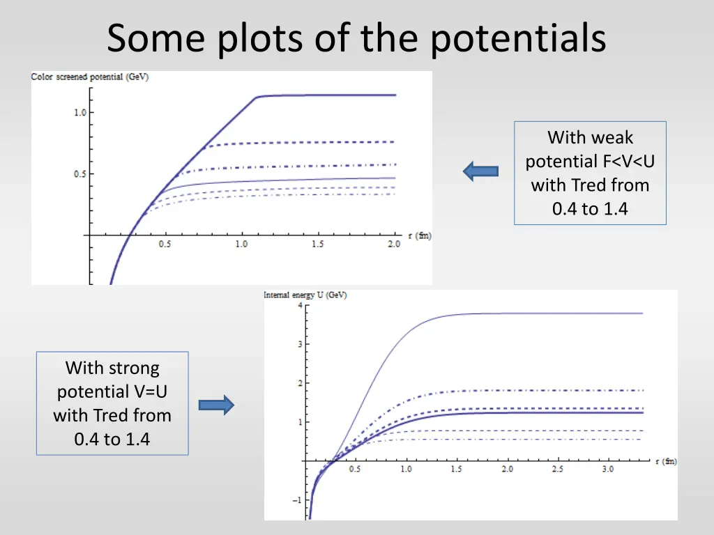 some plots of the potentials