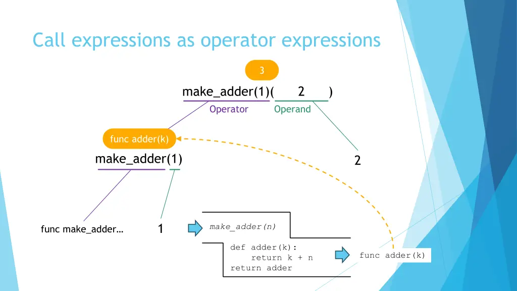 call expressions as operator expressions