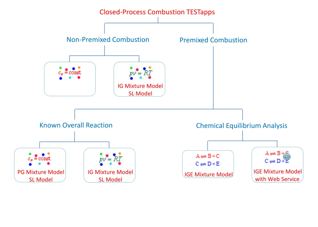 closed process combustion testapps