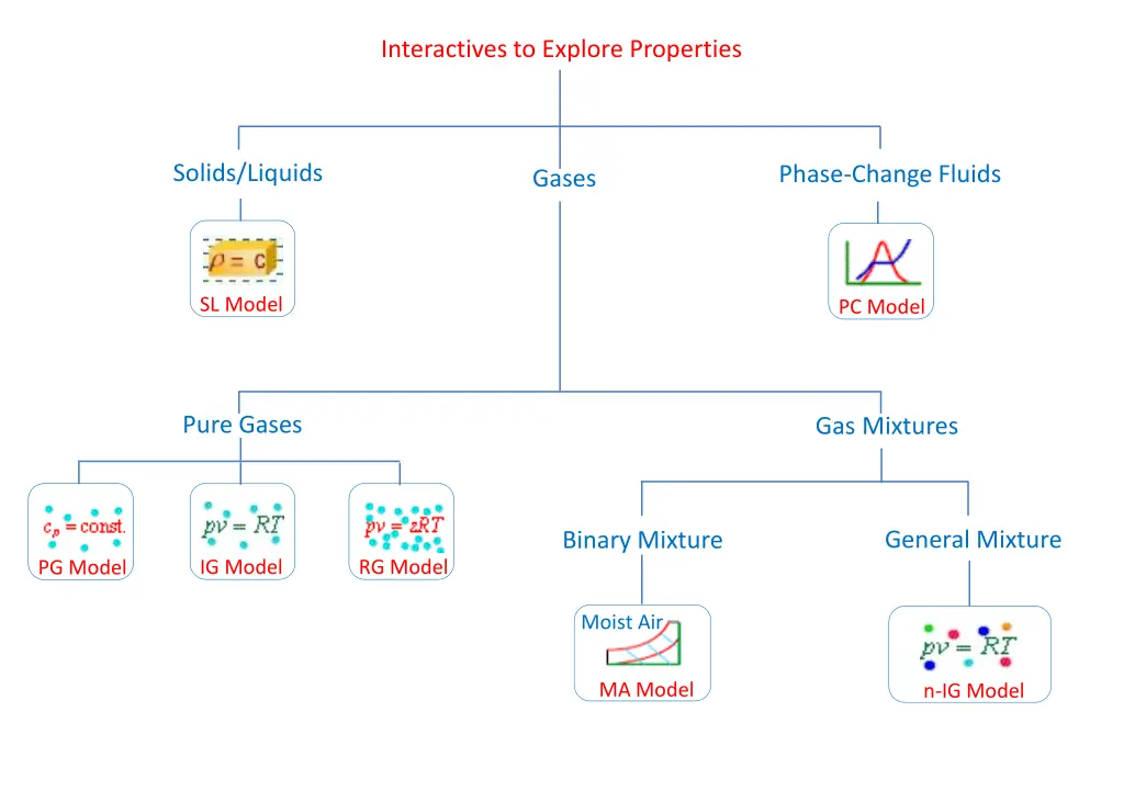 interactives to explore properties 1