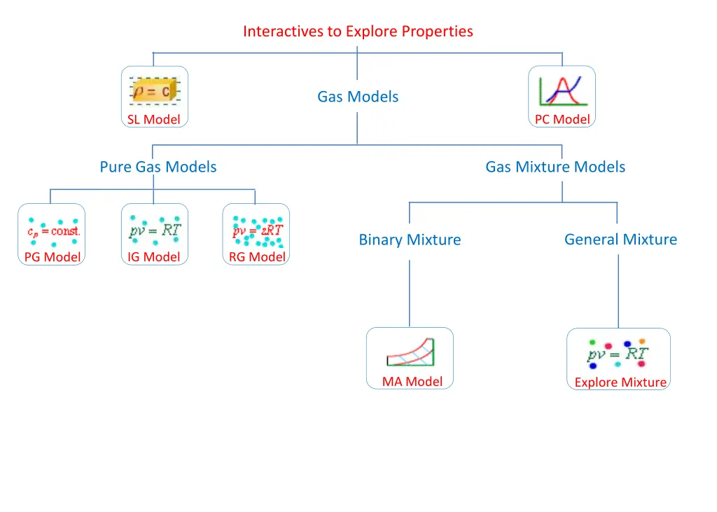 interactives to explore properties