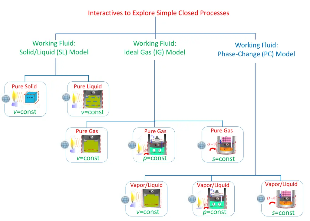 interactives to explore simple closed processes 1