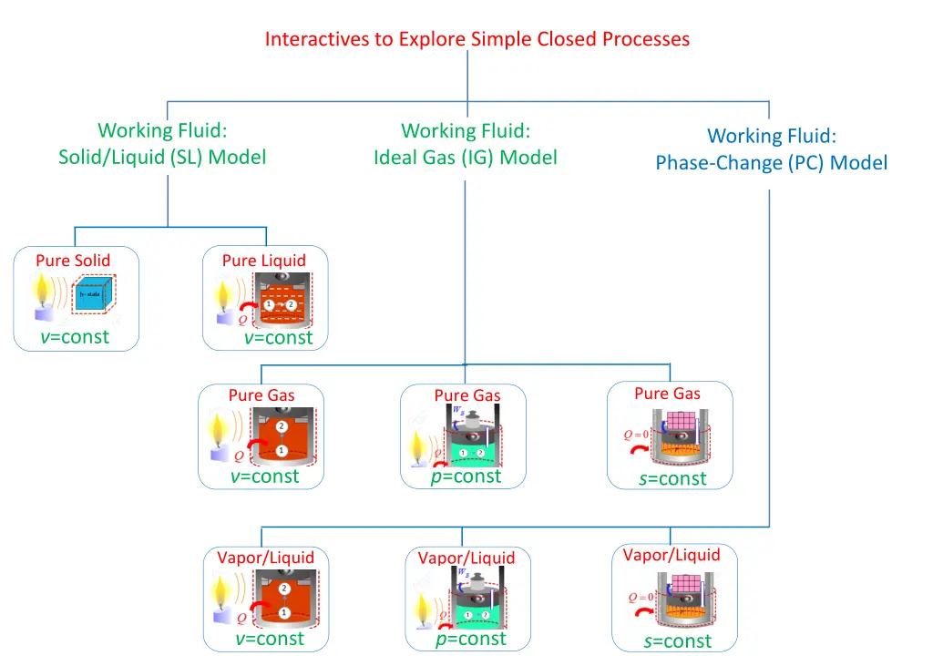 interactives to explore simple closed processes