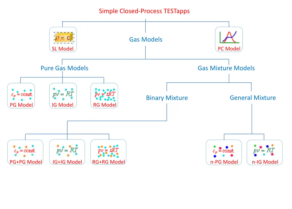 simple closed process testapps