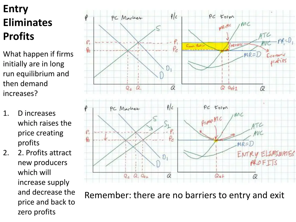 entry eliminates profits