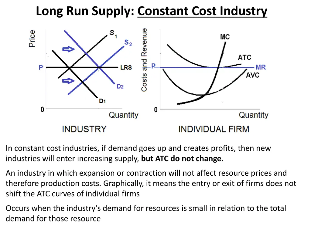 long run supply constant cost industry