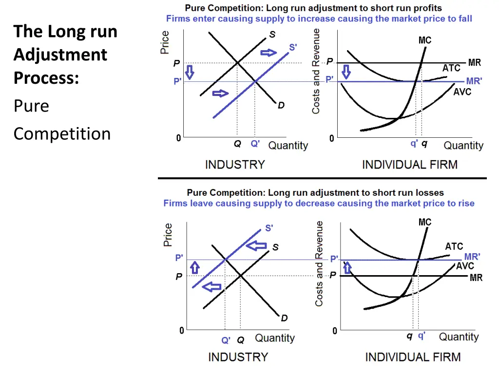 the long run adjustment process pure competition