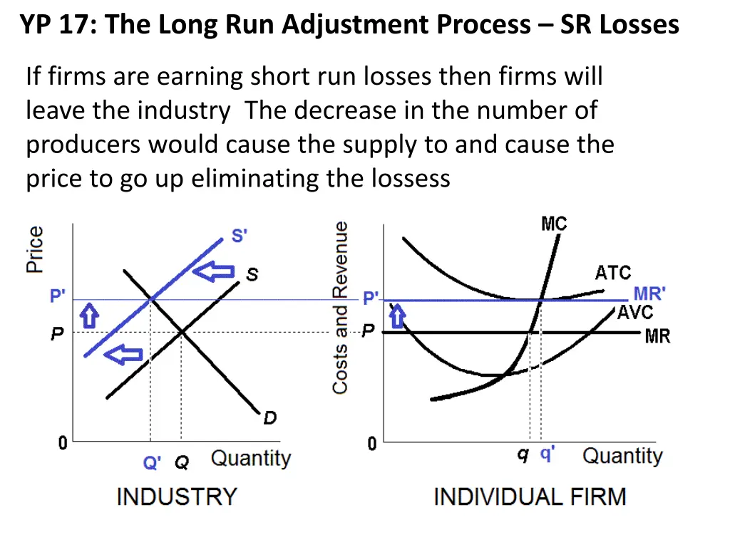 yp 17 the long run adjustment process sr losses