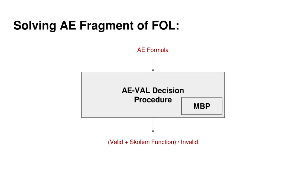 solving ae fragment of fol