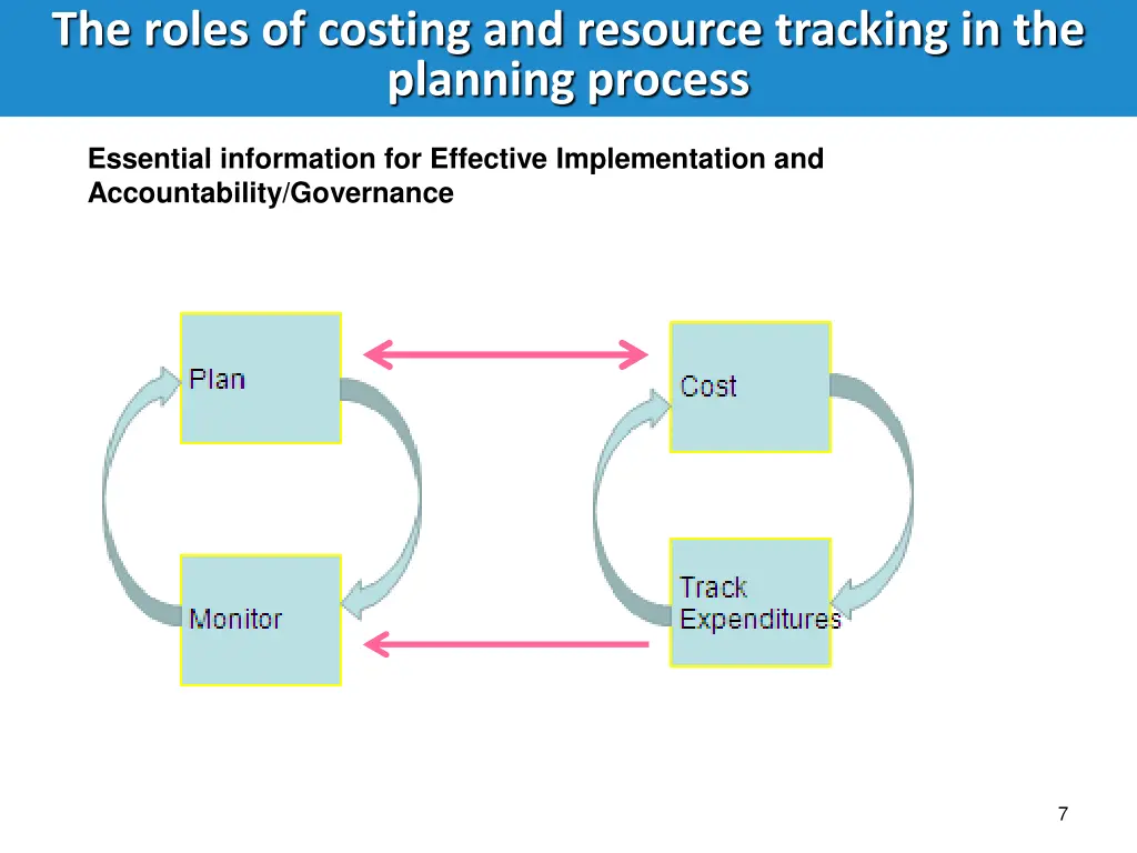 the roles of costing and resource tracking 1