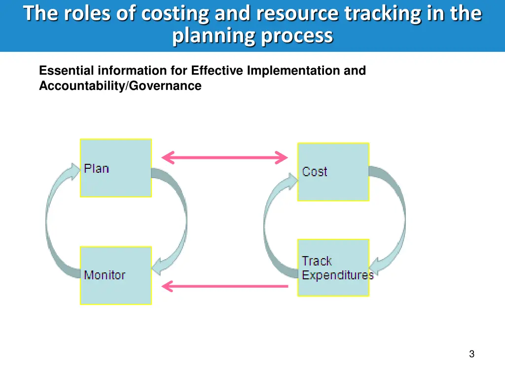 the roles of costing and resource tracking