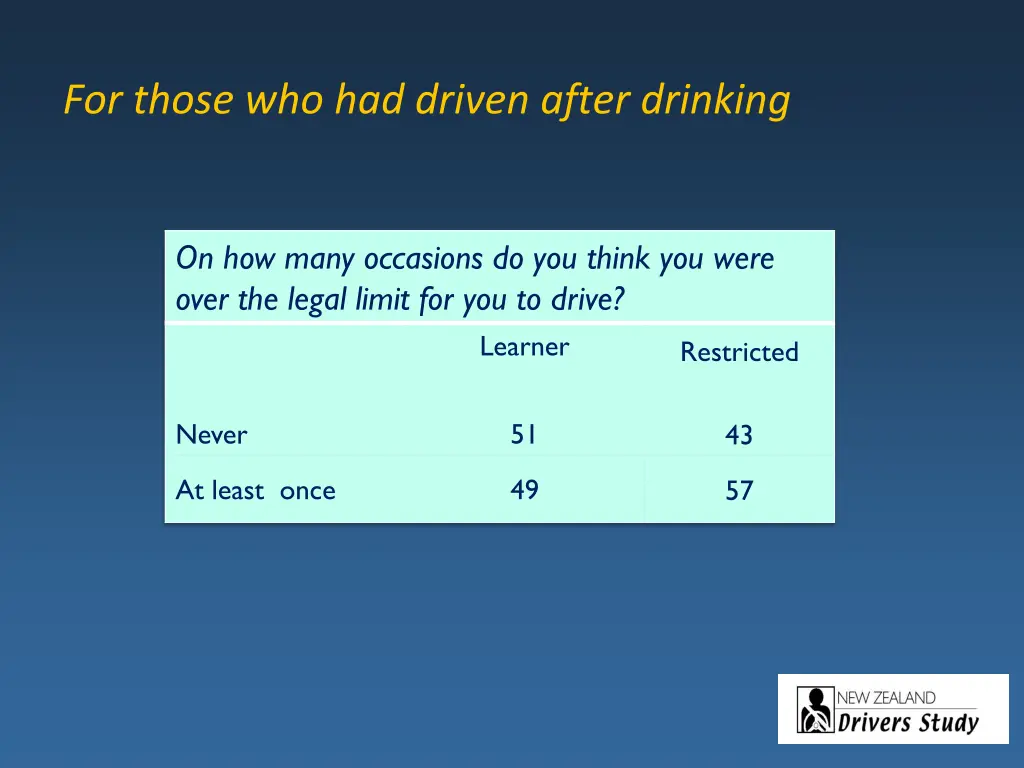 for those who had driven after drinking