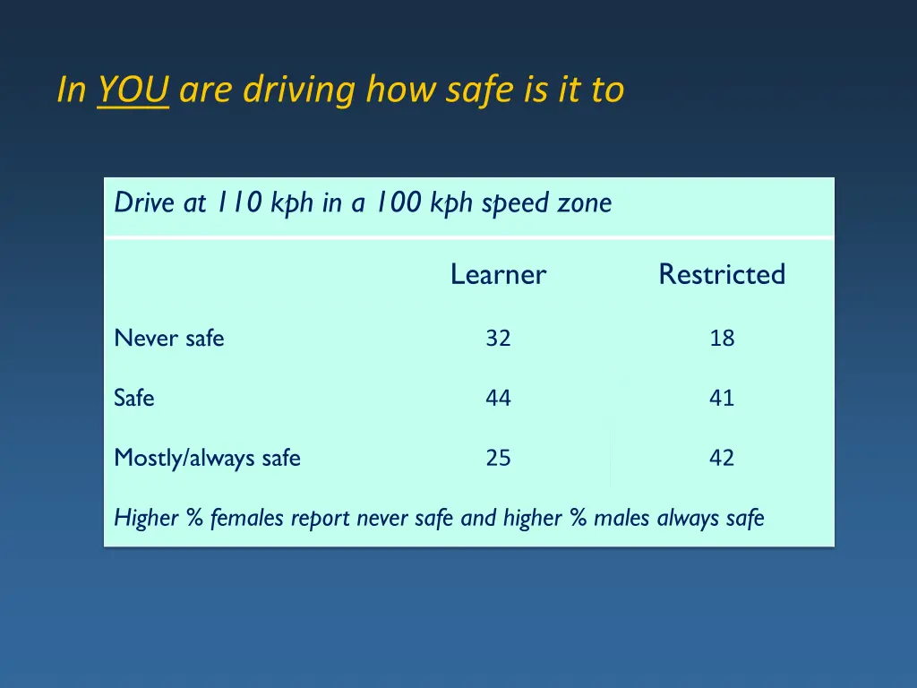 in you are driving how safe is it to 1