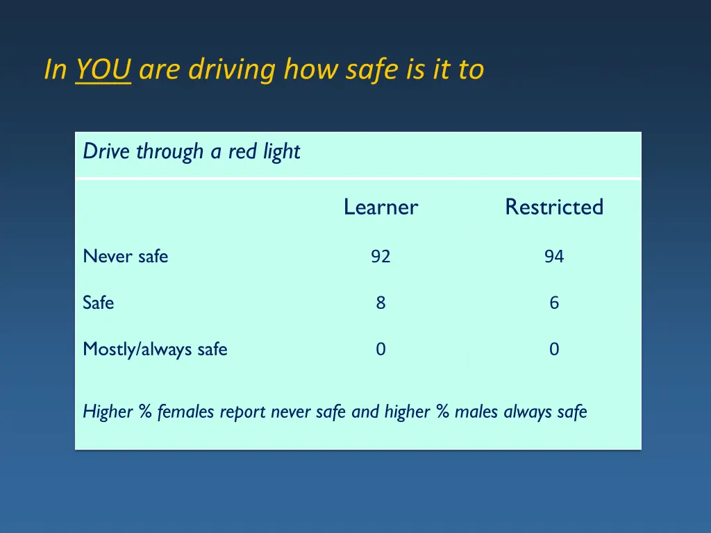 in you are driving how safe is it to 4