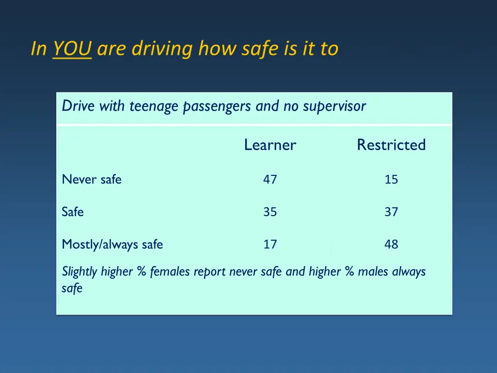 in you are driving how safe is it to 5