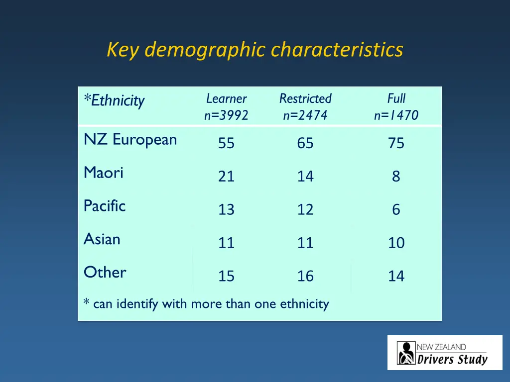 key demographic characteristics 2