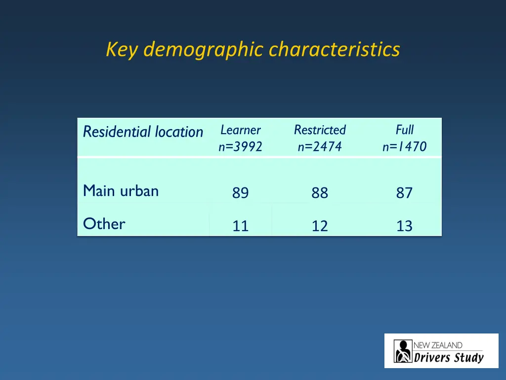 key demographic characteristics 3