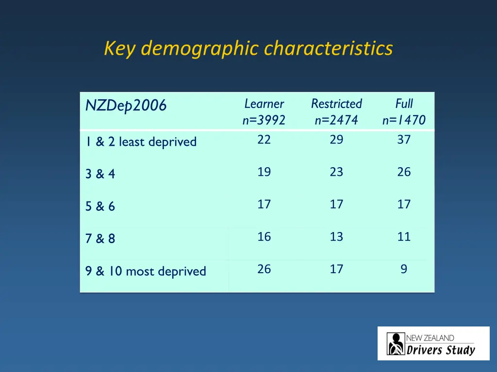 key demographic characteristics 4