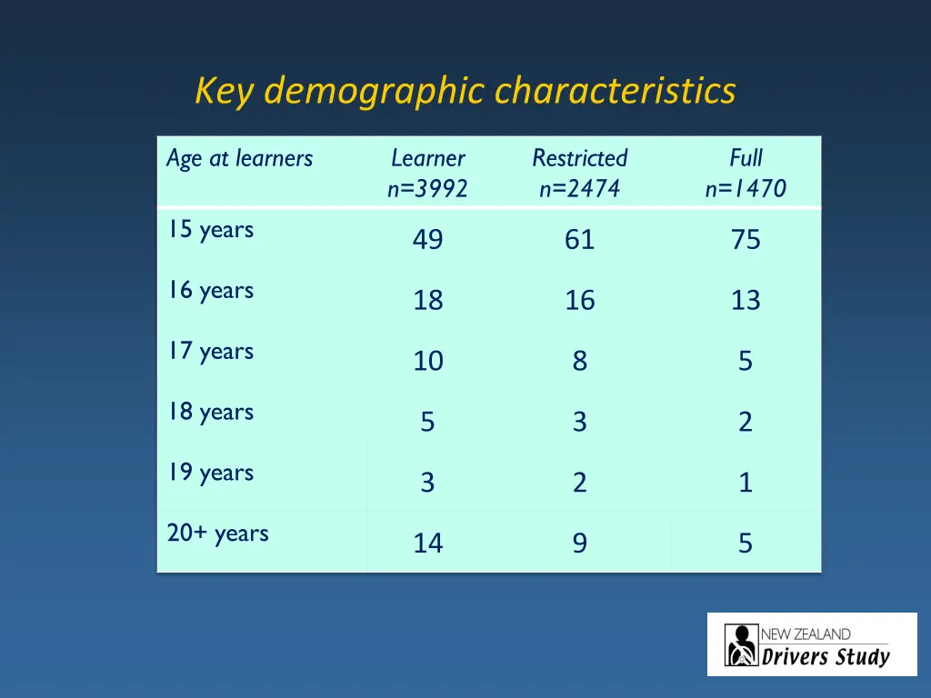 key demographic characteristics