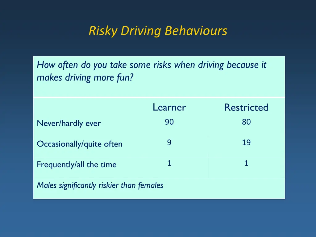 risky driving behaviours 1