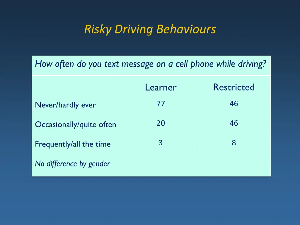 risky driving behaviours 10