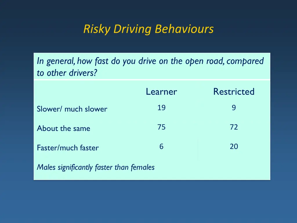 risky driving behaviours 11