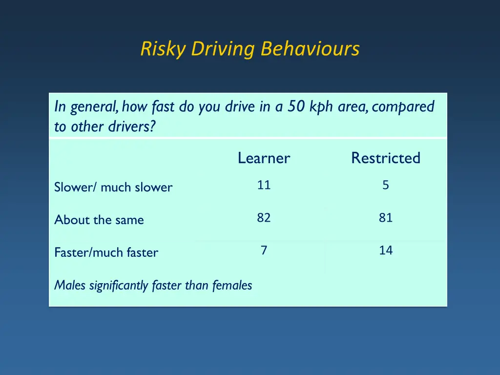 risky driving behaviours 12