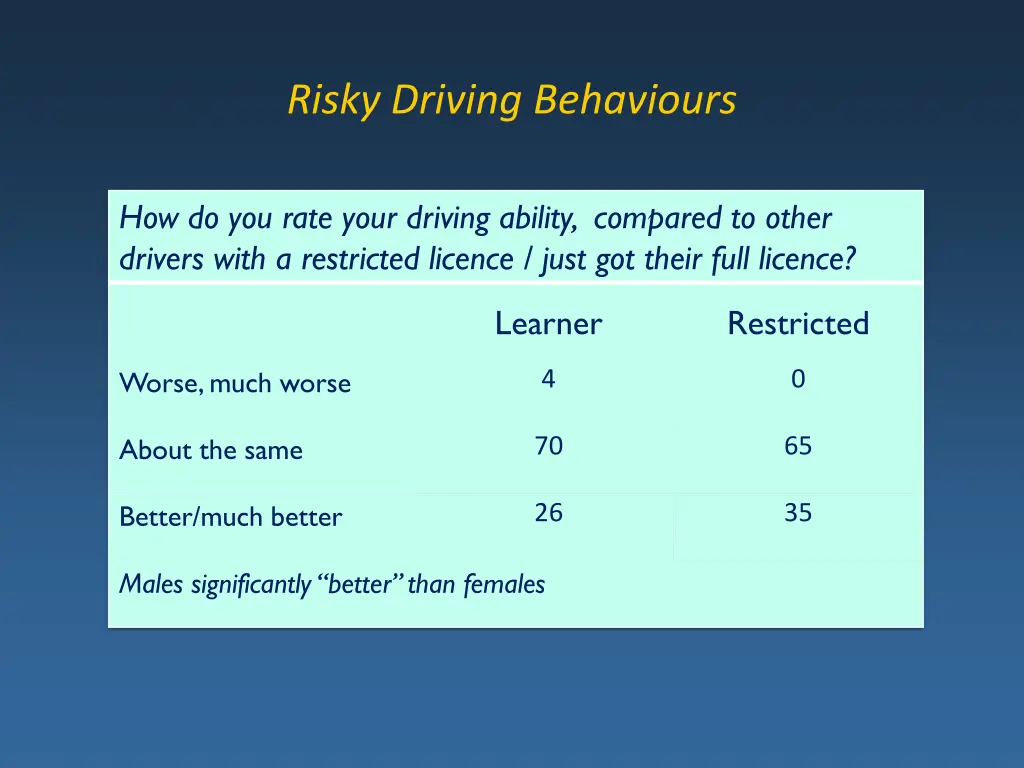 risky driving behaviours 13