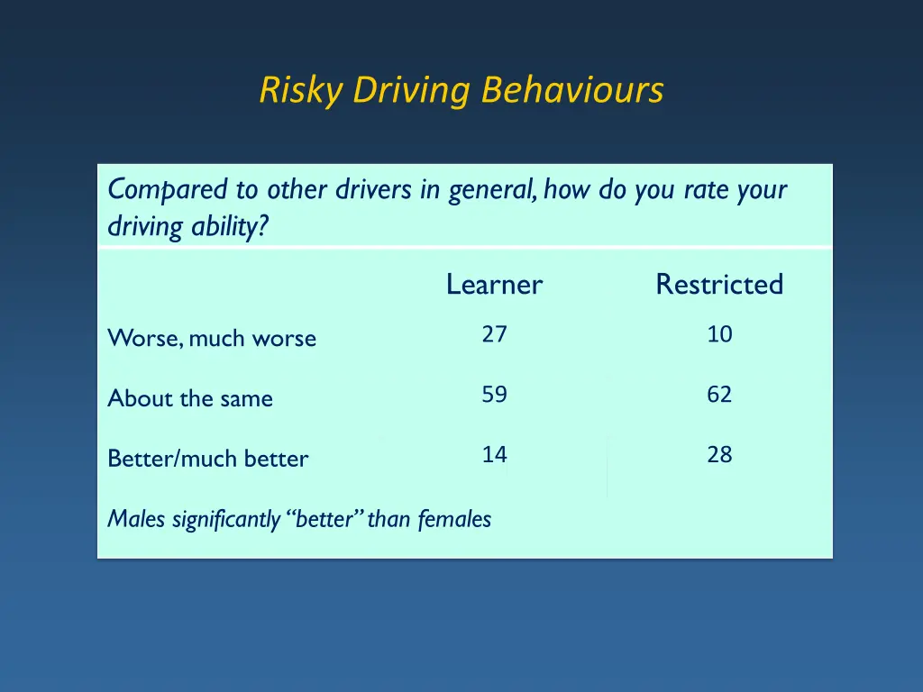 risky driving behaviours 14