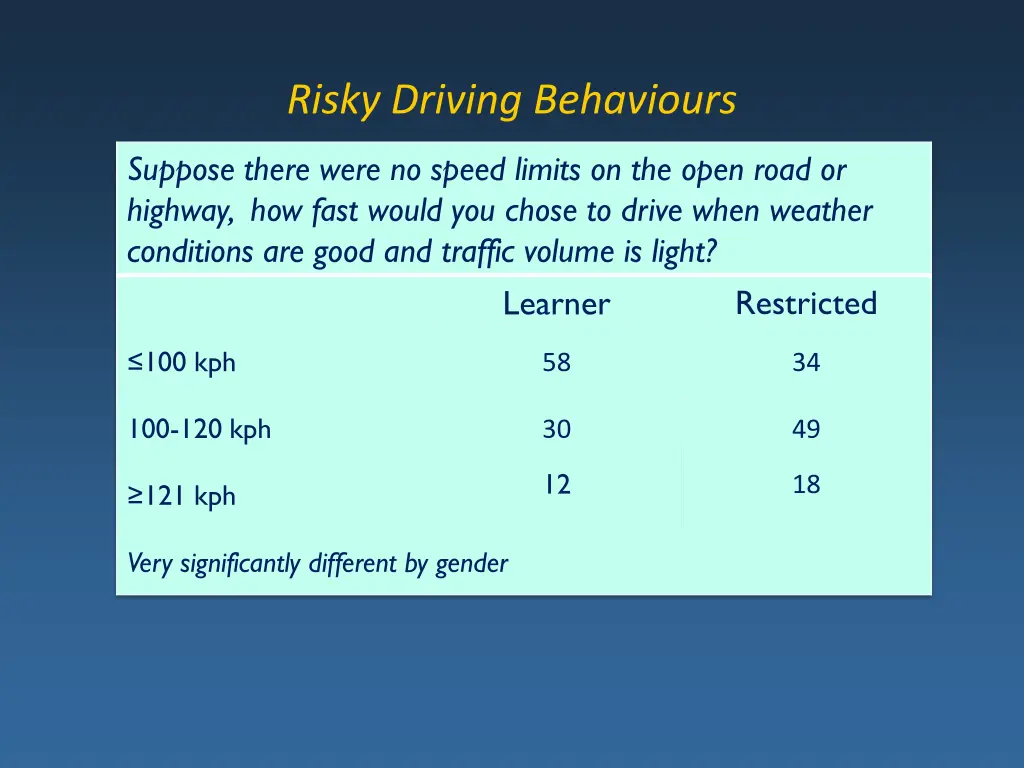 risky driving behaviours 15