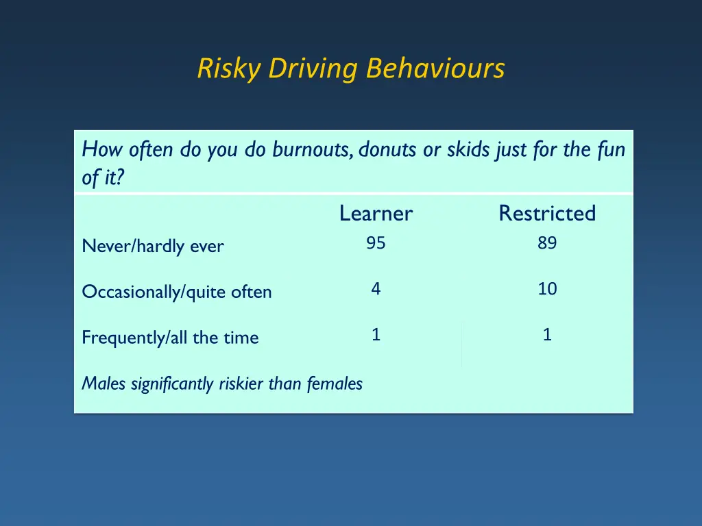 risky driving behaviours 2