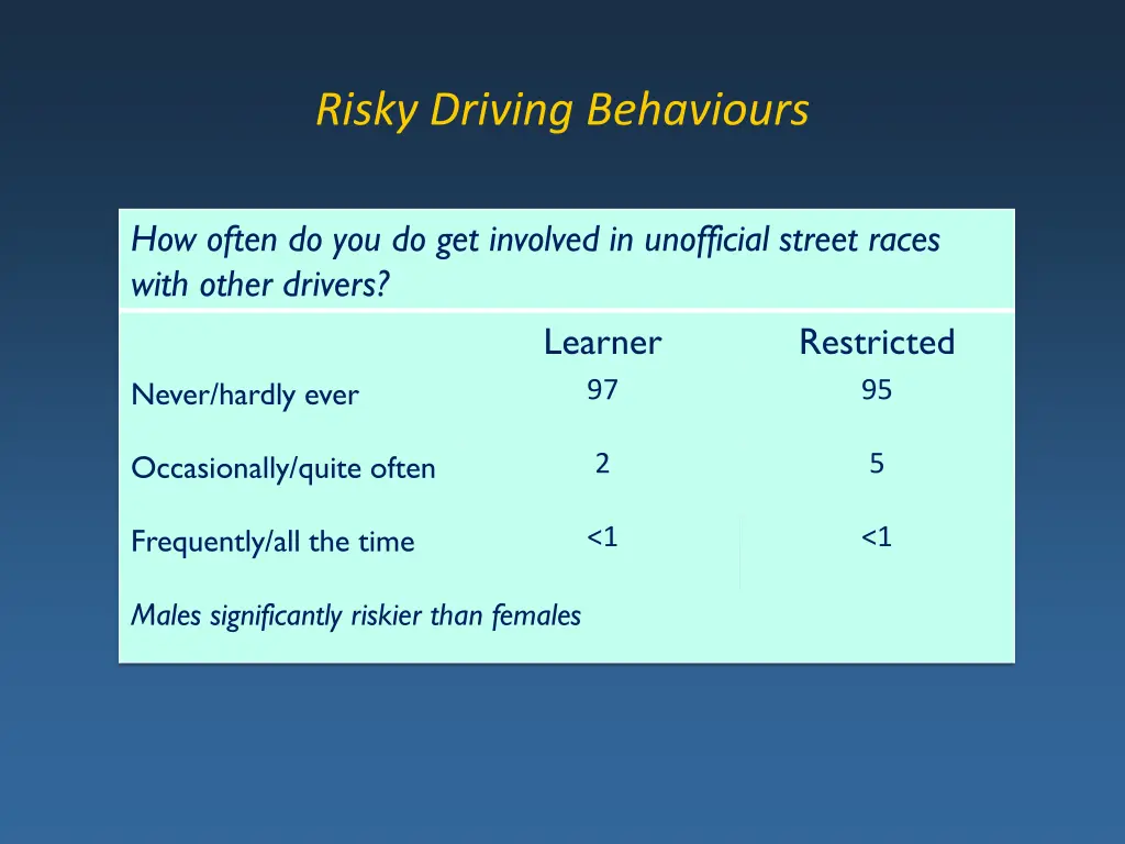 risky driving behaviours 3