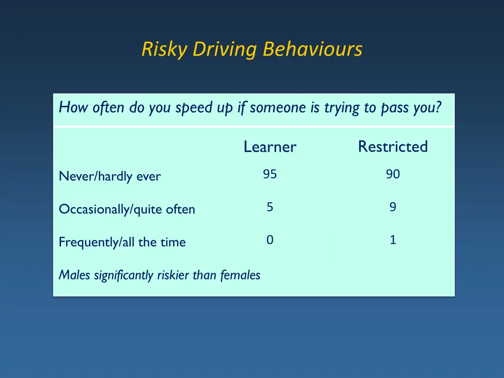 risky driving behaviours 5