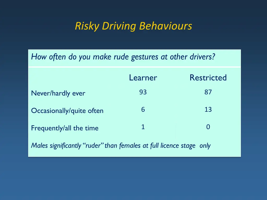 risky driving behaviours 6