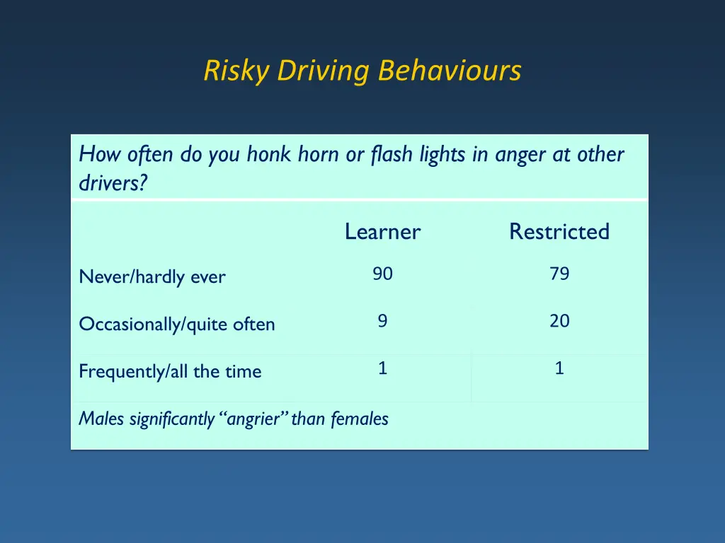 risky driving behaviours 7