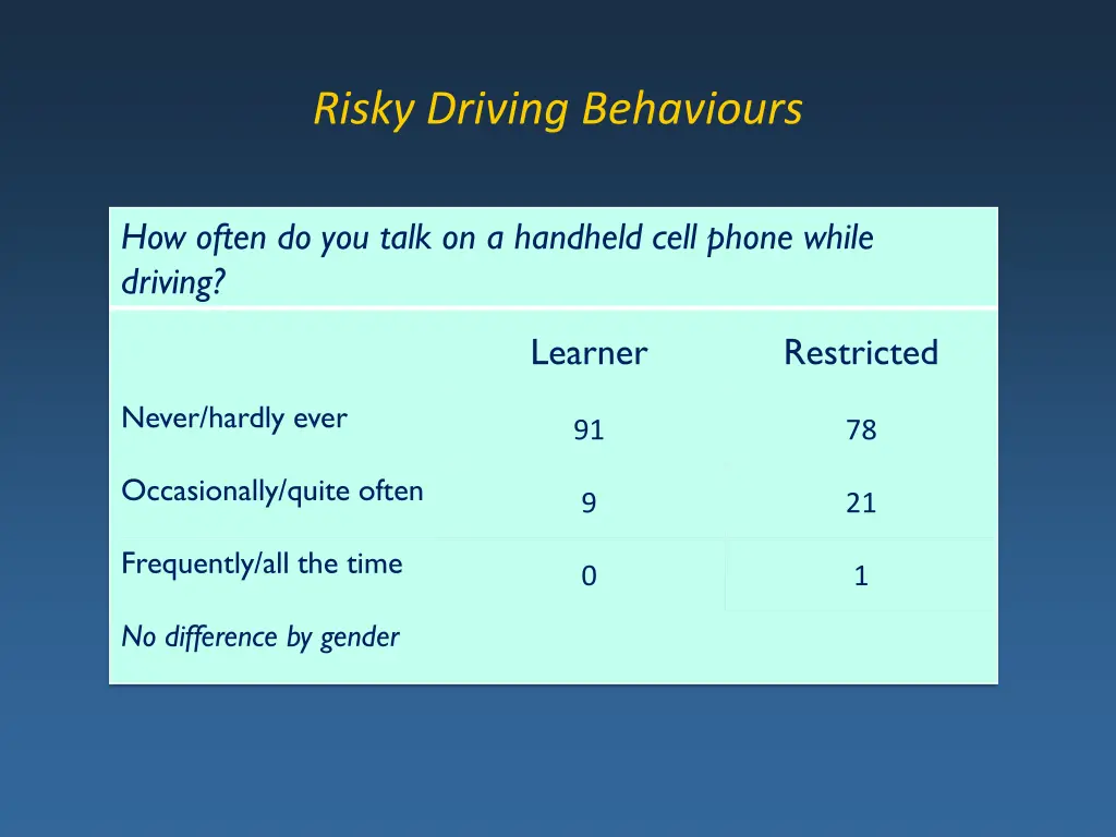 risky driving behaviours 8